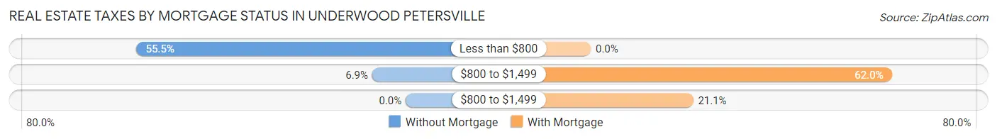 Real Estate Taxes by Mortgage Status in Underwood Petersville