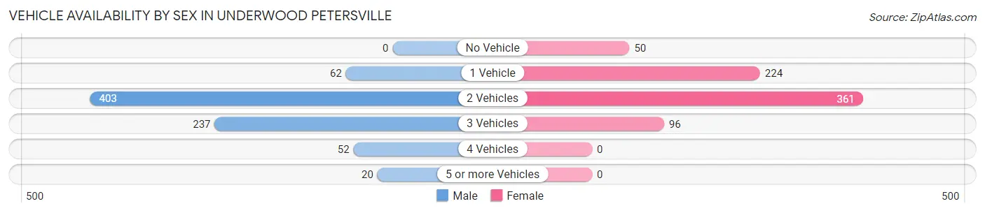 Vehicle Availability by Sex in Underwood Petersville