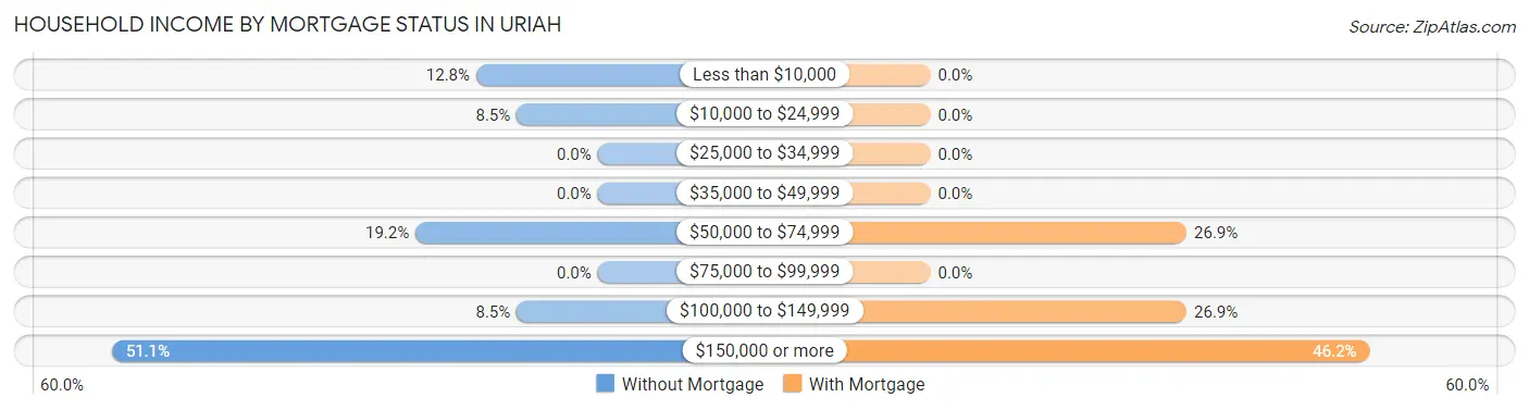 Household Income by Mortgage Status in Uriah