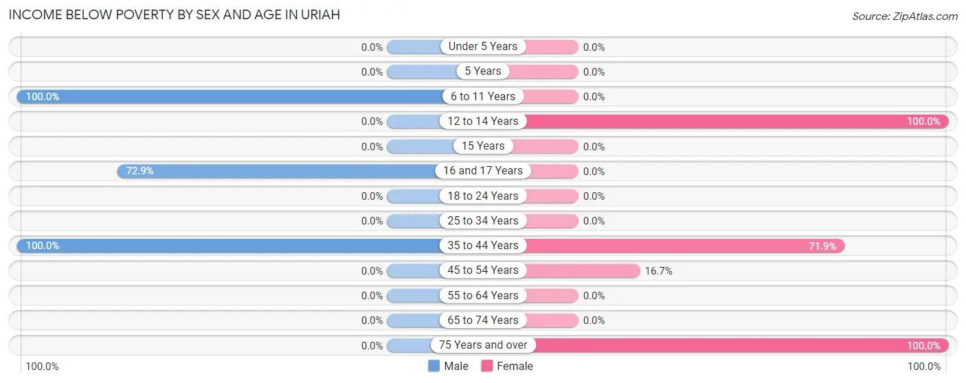 Income Below Poverty by Sex and Age in Uriah