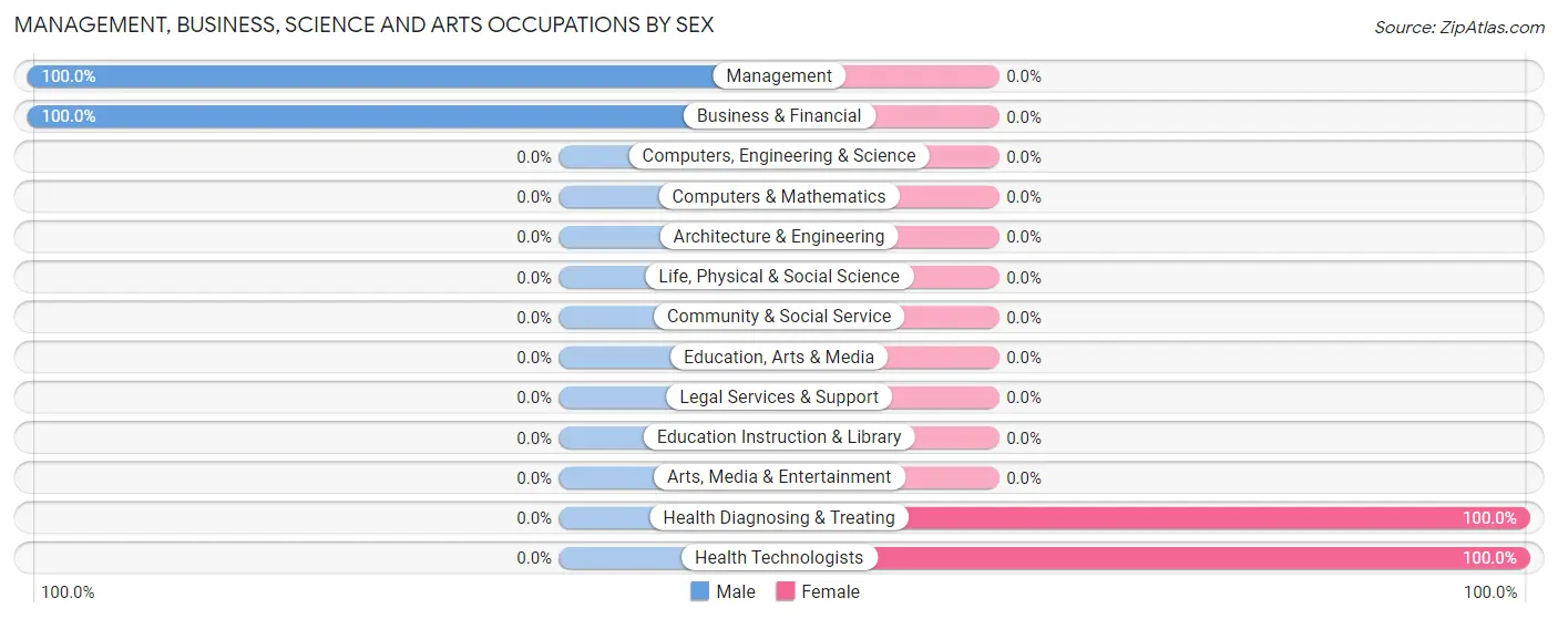 Management, Business, Science and Arts Occupations by Sex in Uriah