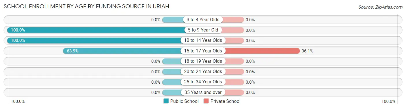 School Enrollment by Age by Funding Source in Uriah
