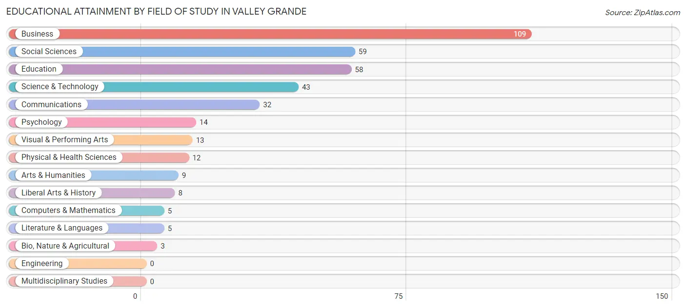 Educational Attainment by Field of Study in Valley Grande