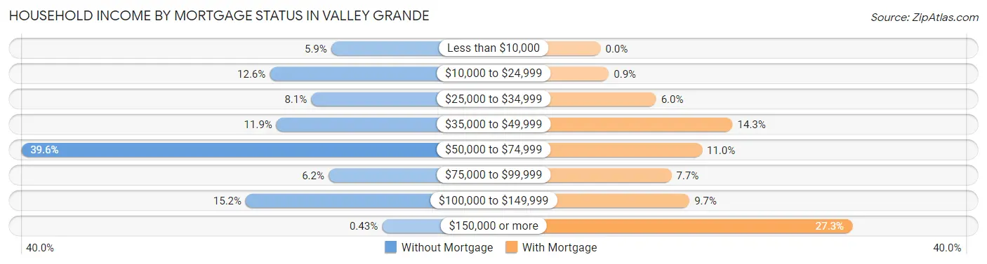 Household Income by Mortgage Status in Valley Grande