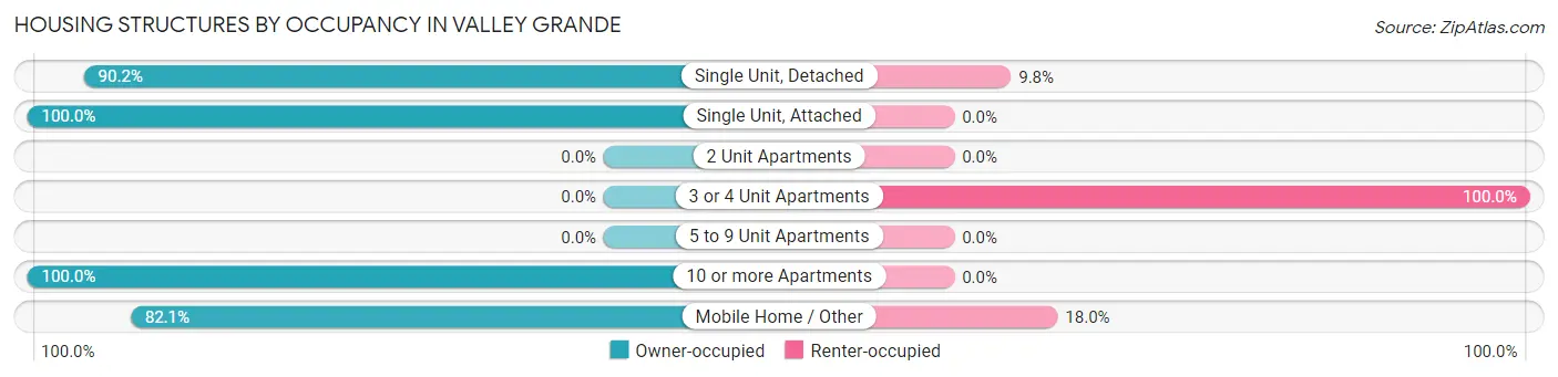 Housing Structures by Occupancy in Valley Grande