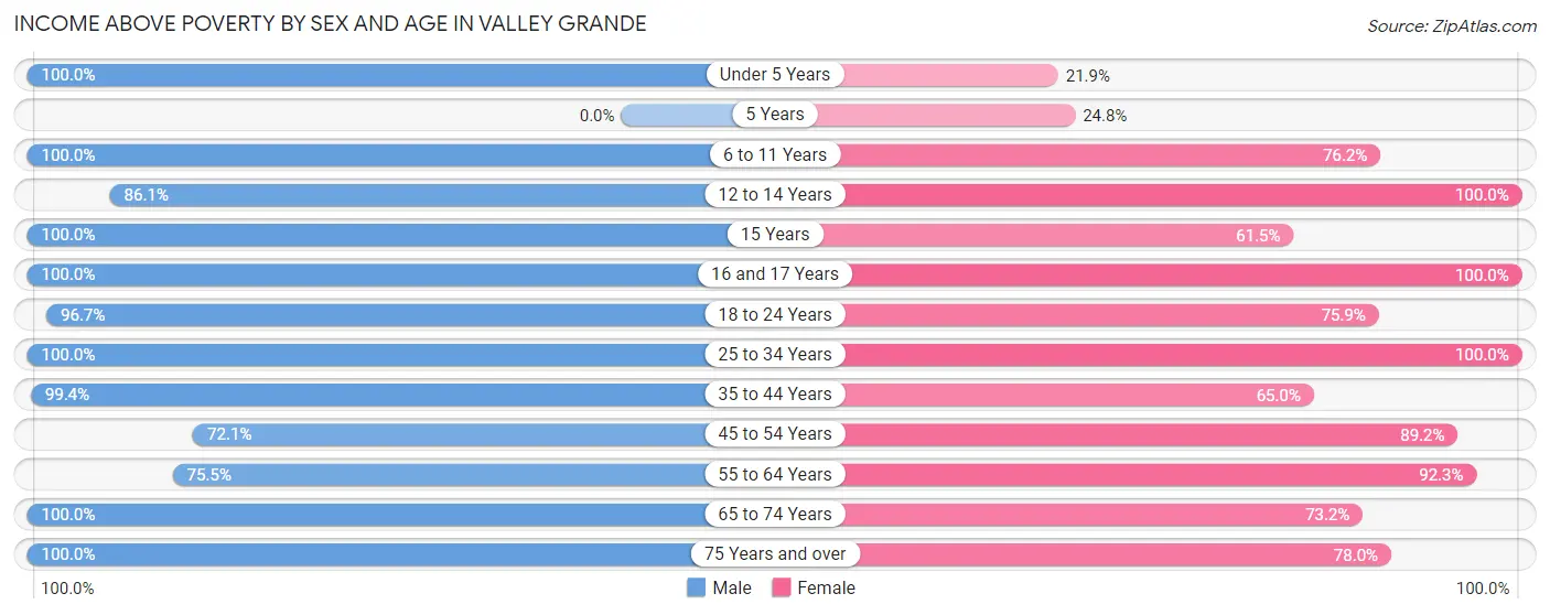 Income Above Poverty by Sex and Age in Valley Grande