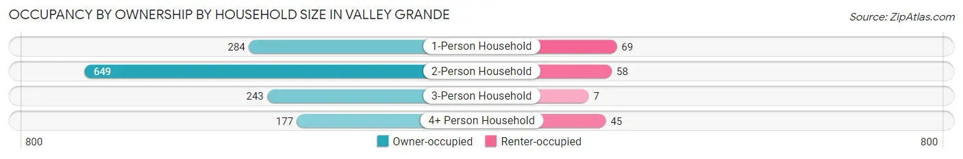 Occupancy by Ownership by Household Size in Valley Grande