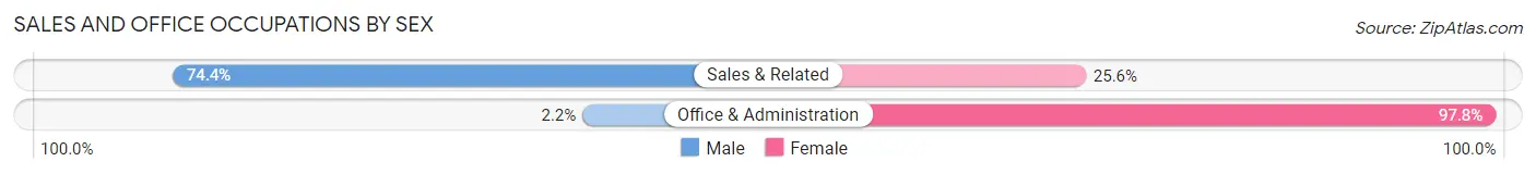 Sales and Office Occupations by Sex in Valley Grande