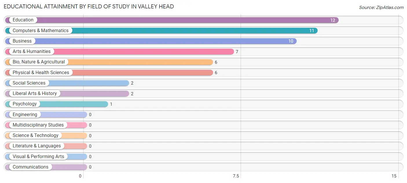 Educational Attainment by Field of Study in Valley Head
