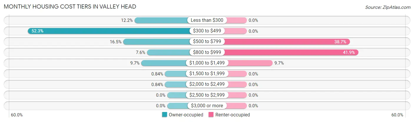 Monthly Housing Cost Tiers in Valley Head