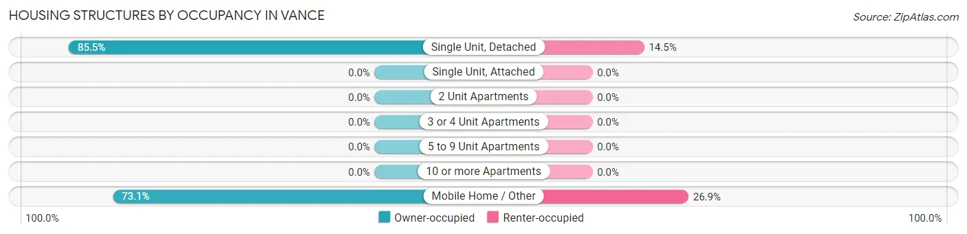 Housing Structures by Occupancy in Vance