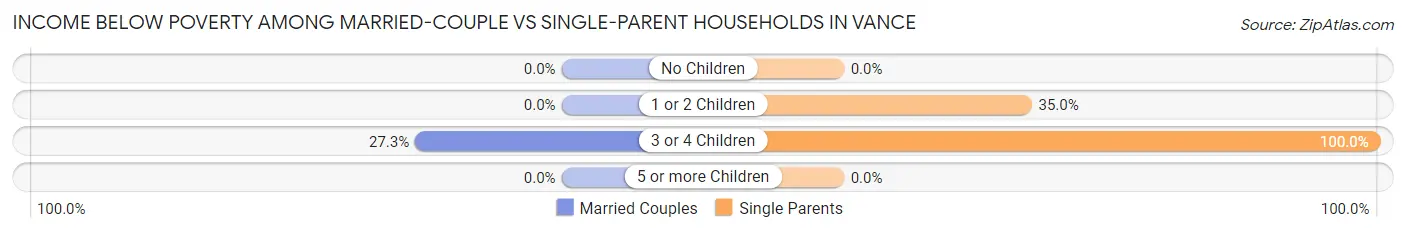 Income Below Poverty Among Married-Couple vs Single-Parent Households in Vance