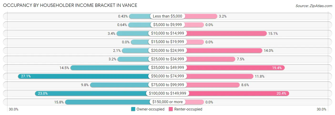 Occupancy by Householder Income Bracket in Vance
