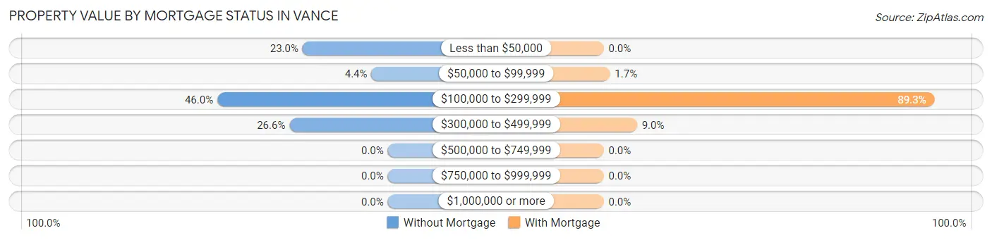 Property Value by Mortgage Status in Vance