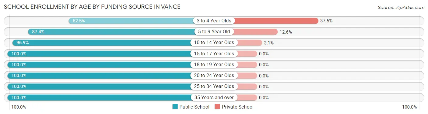 School Enrollment by Age by Funding Source in Vance
