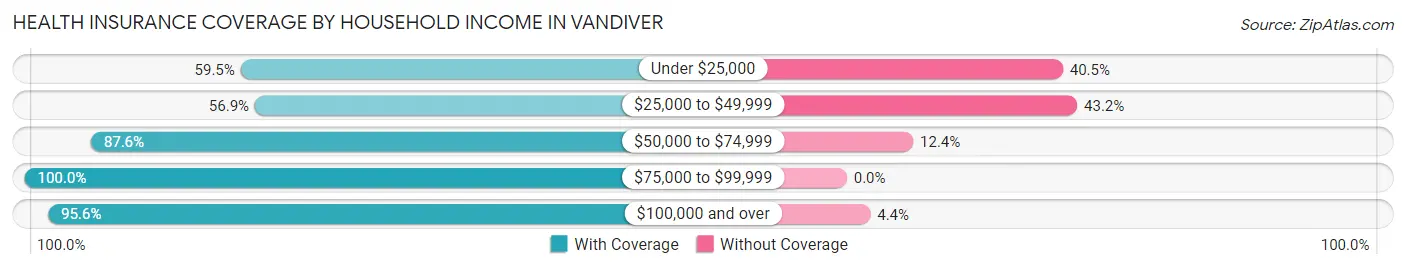 Health Insurance Coverage by Household Income in Vandiver