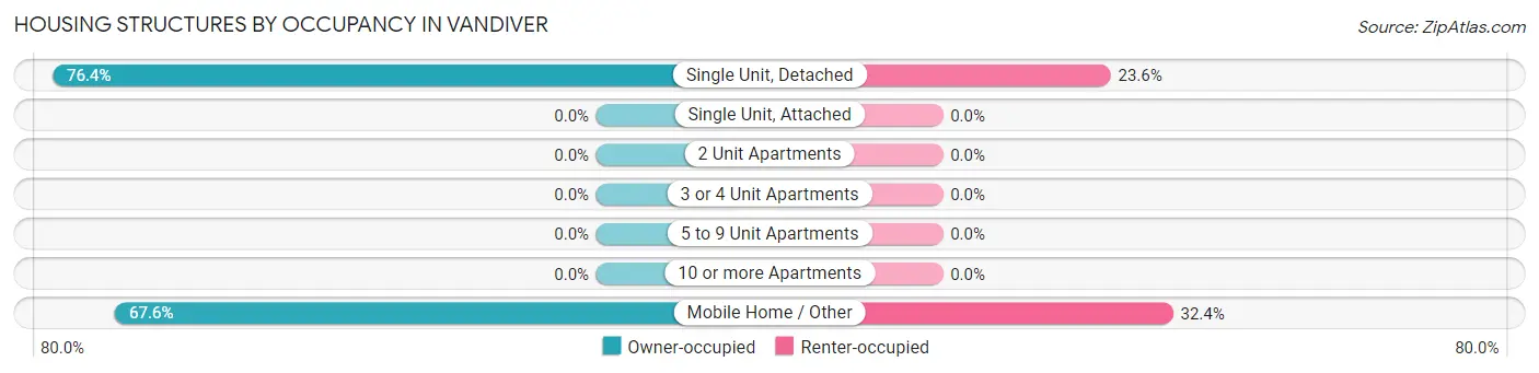 Housing Structures by Occupancy in Vandiver