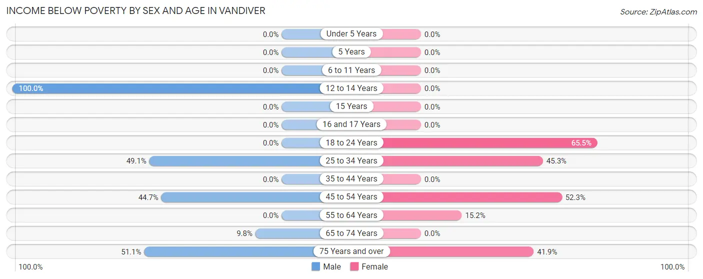 Income Below Poverty by Sex and Age in Vandiver