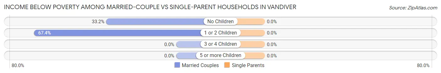 Income Below Poverty Among Married-Couple vs Single-Parent Households in Vandiver