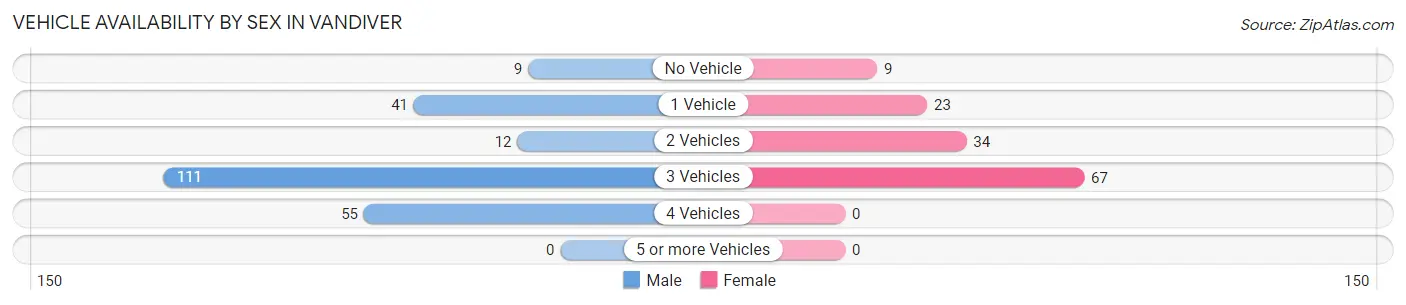 Vehicle Availability by Sex in Vandiver