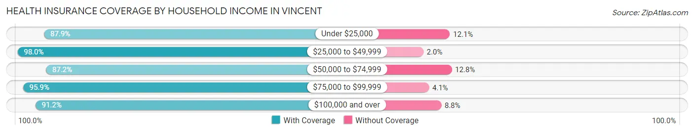 Health Insurance Coverage by Household Income in Vincent