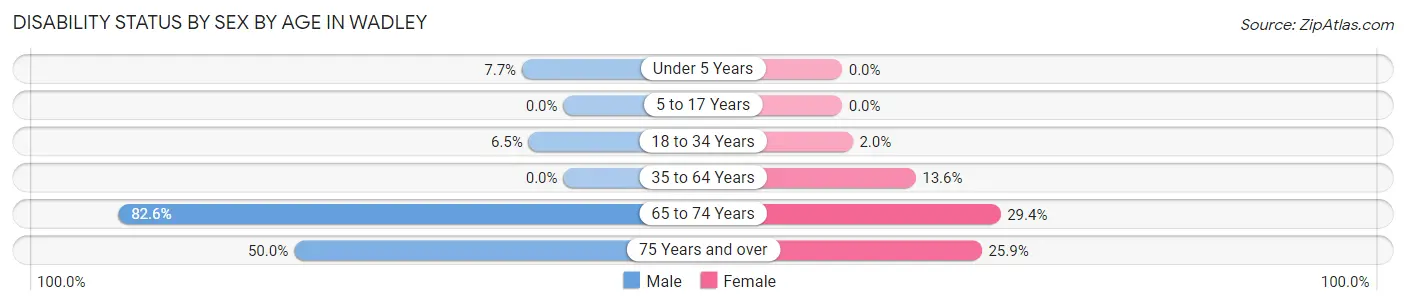 Disability Status by Sex by Age in Wadley