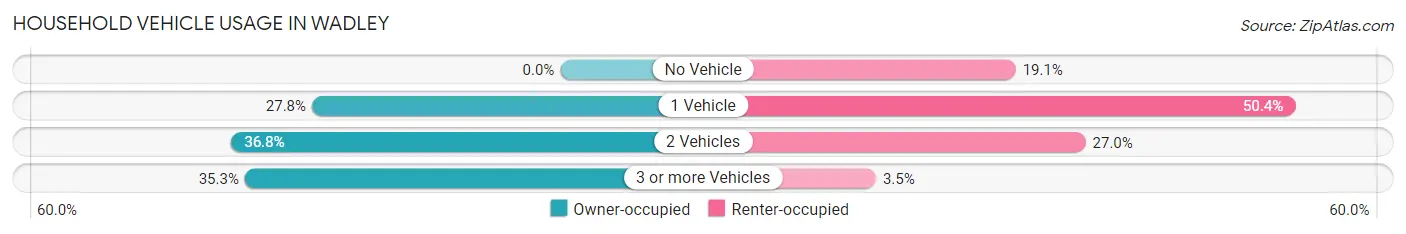 Household Vehicle Usage in Wadley