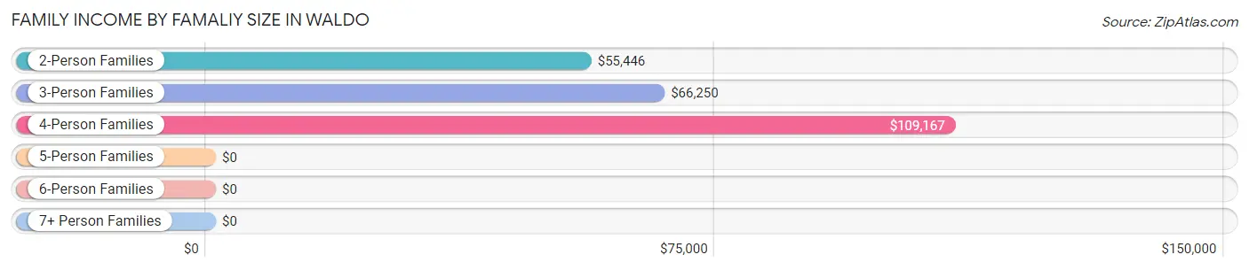 Family Income by Famaliy Size in Waldo