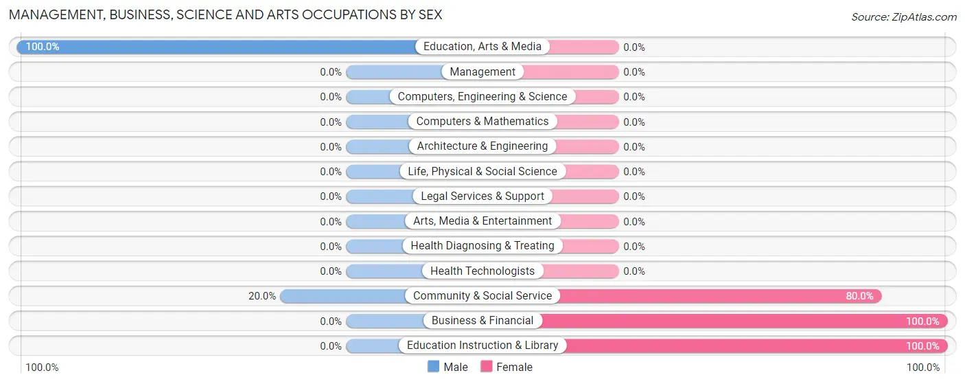 Management, Business, Science and Arts Occupations by Sex in Waldo