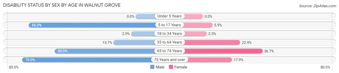 Disability Status by Sex by Age in Walnut Grove