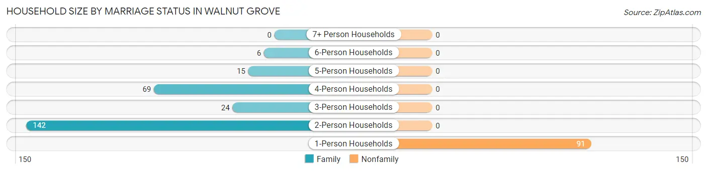 Household Size by Marriage Status in Walnut Grove
