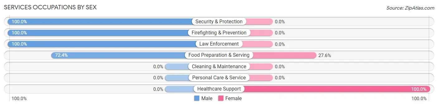 Services Occupations by Sex in Walnut Grove
