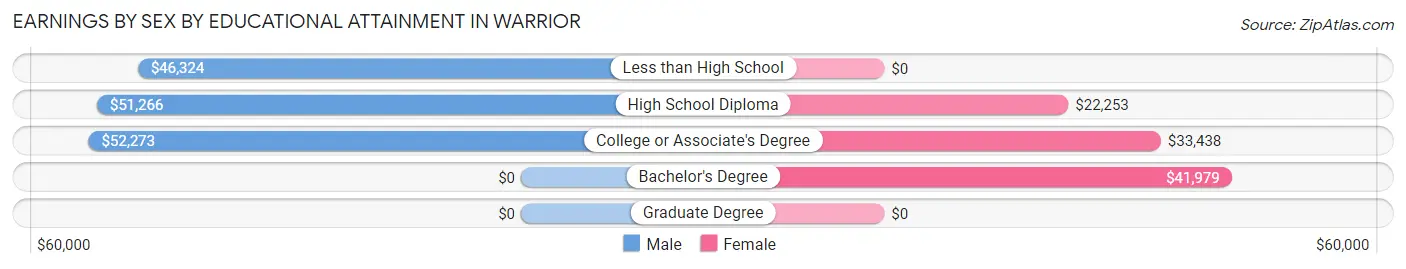 Earnings by Sex by Educational Attainment in Warrior
