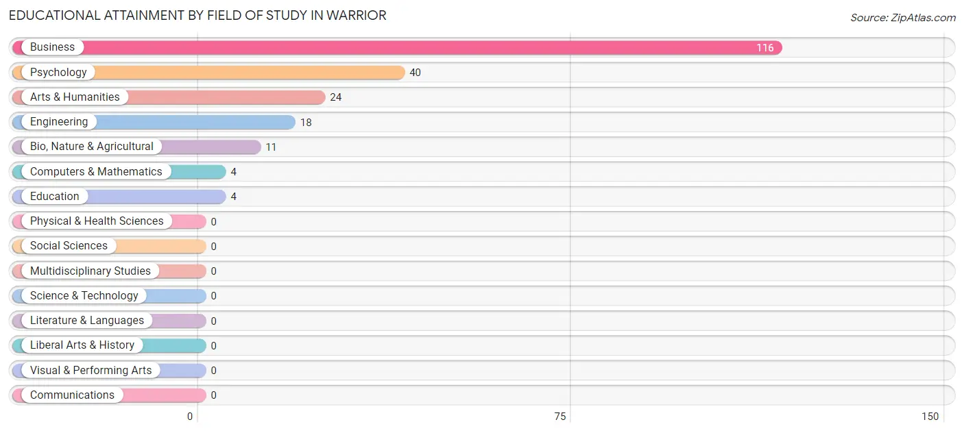 Educational Attainment by Field of Study in Warrior