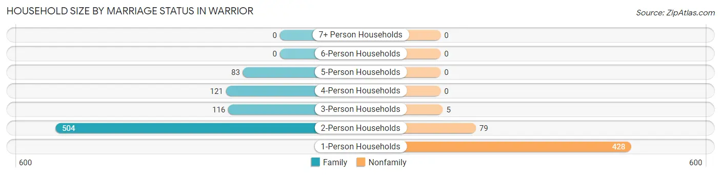 Household Size by Marriage Status in Warrior