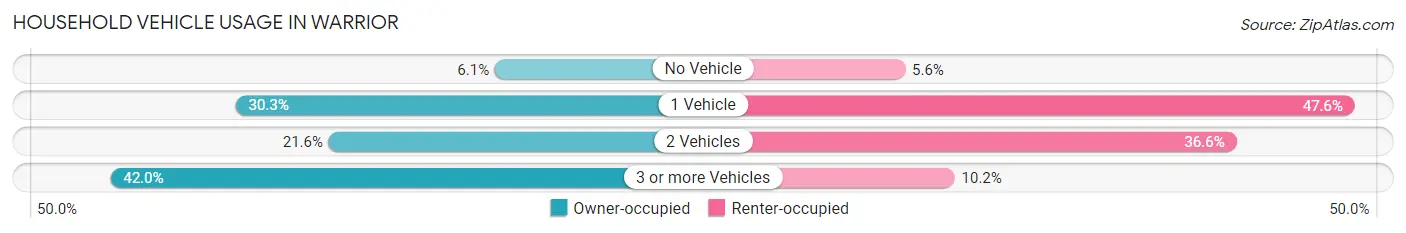 Household Vehicle Usage in Warrior