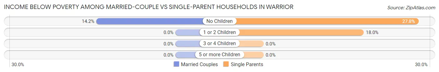 Income Below Poverty Among Married-Couple vs Single-Parent Households in Warrior