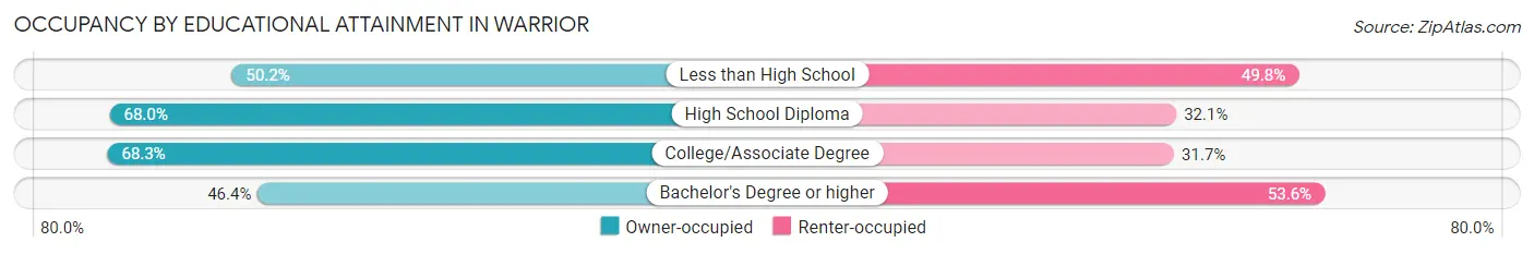 Occupancy by Educational Attainment in Warrior