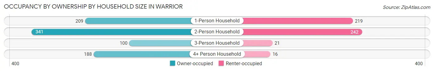 Occupancy by Ownership by Household Size in Warrior