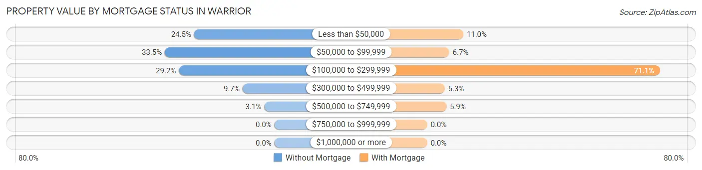 Property Value by Mortgage Status in Warrior