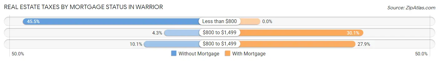 Real Estate Taxes by Mortgage Status in Warrior