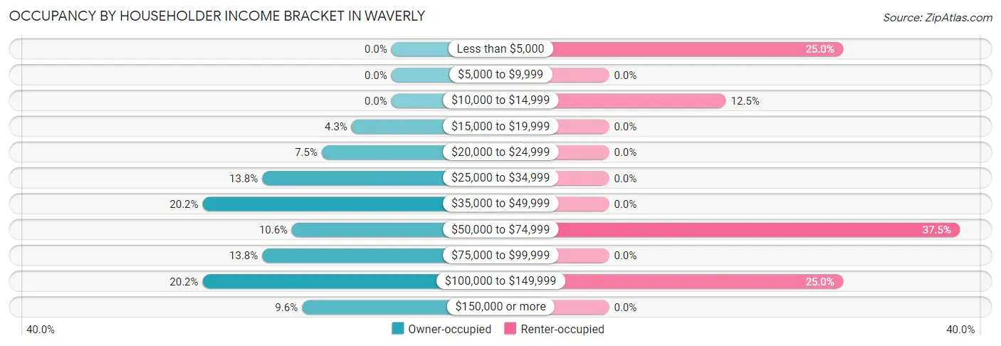 Occupancy by Householder Income Bracket in Waverly
