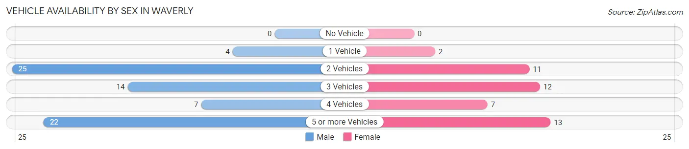 Vehicle Availability by Sex in Waverly