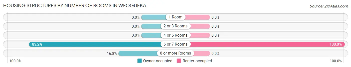 Housing Structures by Number of Rooms in Weogufka