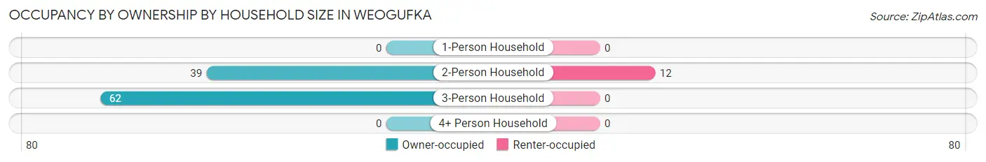 Occupancy by Ownership by Household Size in Weogufka