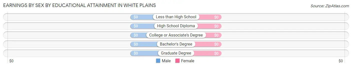 Earnings by Sex by Educational Attainment in White Plains