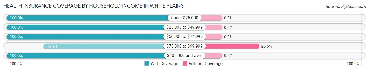 Health Insurance Coverage by Household Income in White Plains