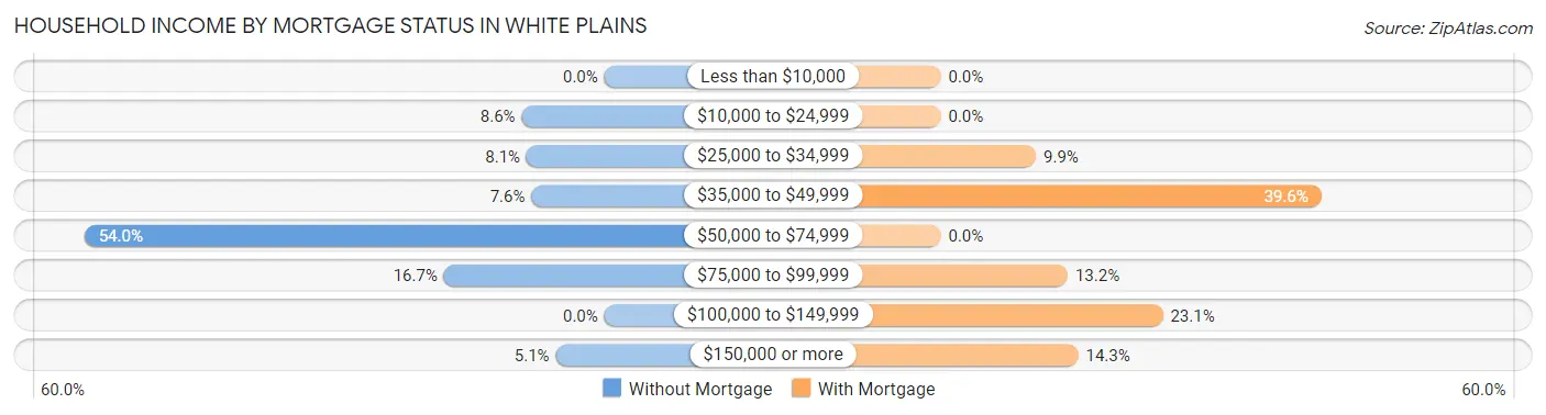 Household Income by Mortgage Status in White Plains
