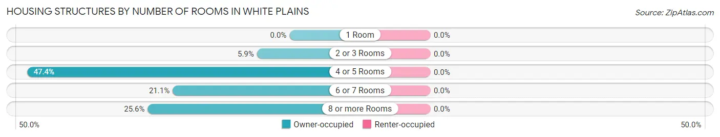 Housing Structures by Number of Rooms in White Plains