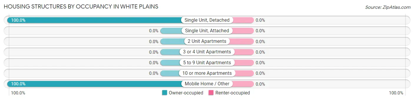 Housing Structures by Occupancy in White Plains
